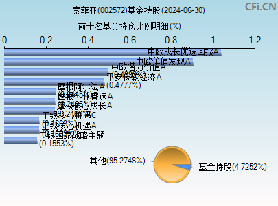 002572基金持仓图