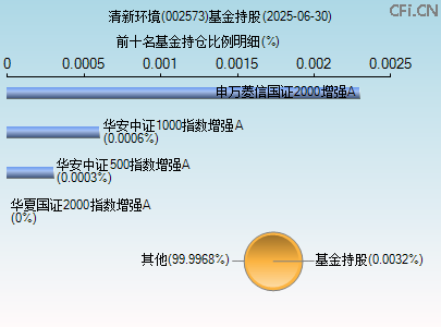 002573基金持仓图