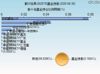 002575基金持仓图