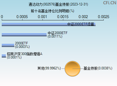 002576基金持仓图