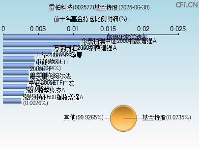 002577基金持仓图 002577基金持仓图