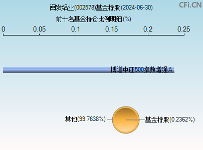 002578基金持仓图