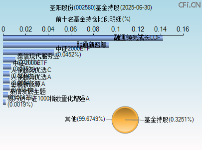 002580基金持仓图