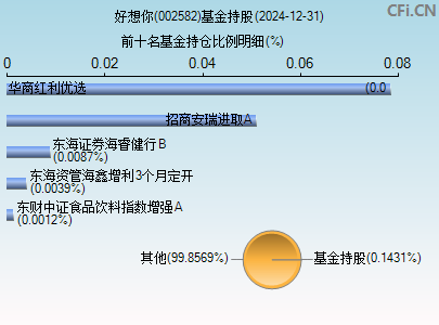 002582基金持仓图