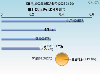 002583基金持仓图