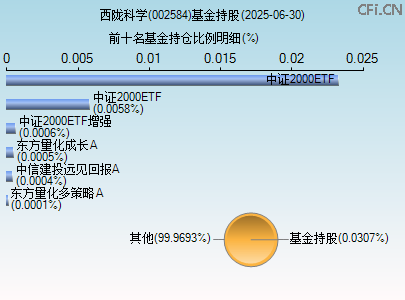 002584基金持仓图 002584基金持仓图