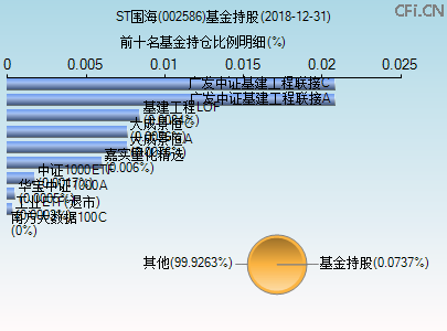 002586基金持仓图