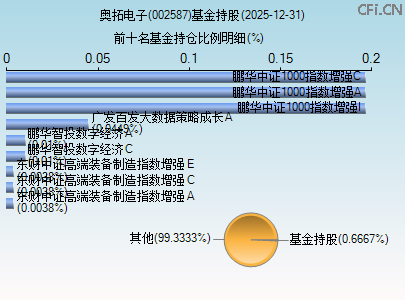 002587基金持仓图 002587基金持仓图