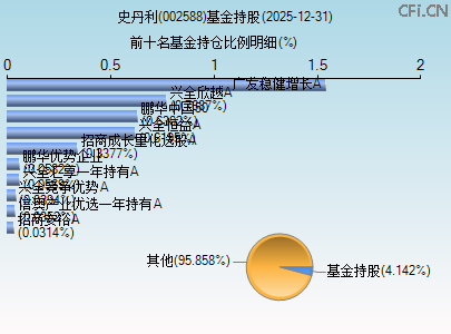 002588基金持仓图 002588基金持仓图