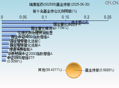 002589基金持仓图