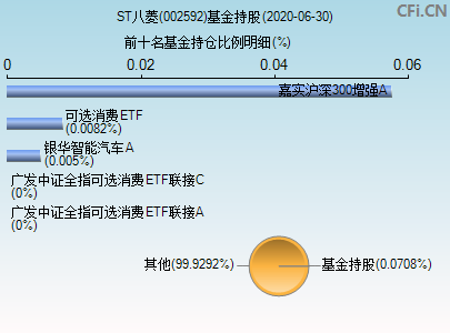 002592基金持仓图