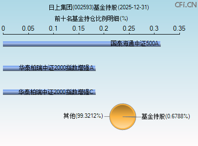 002593基金持仓图