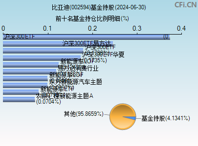 002594基金持仓图