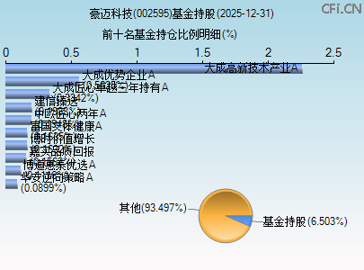 002595基金持仓图