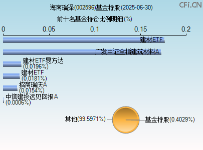 002596基金持仓图 002596基金持仓图