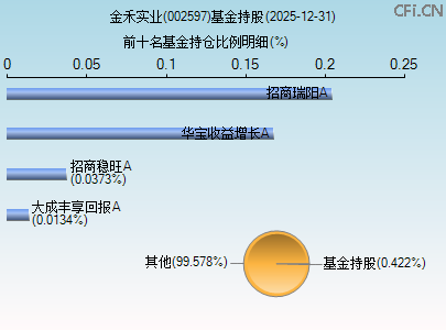 002597基金持仓图