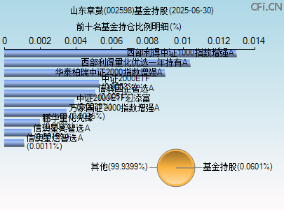 002598基金持仓图