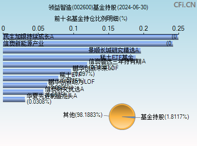 002600基金持仓图