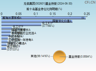 002601基金持仓图