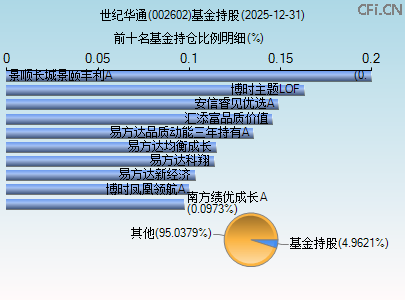 002602基金持仓图 002602基金持仓图