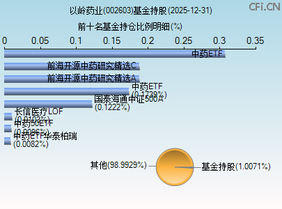 002603基金持仓图 002603基金持仓图