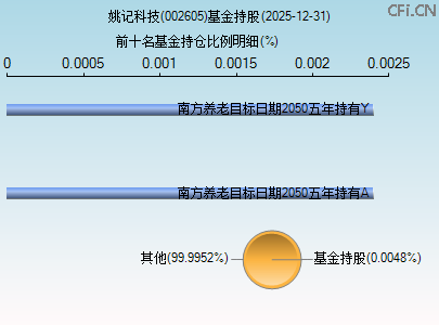 002605基金持仓图