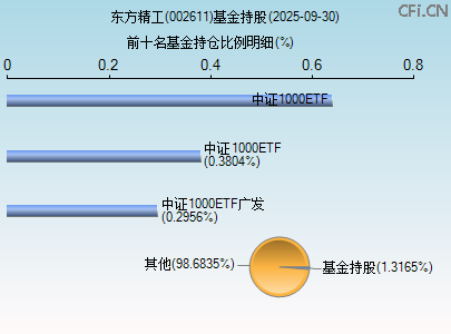 002611基金持仓图 002611基金持仓图