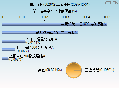 002612基金持仓图 002612基金持仓图