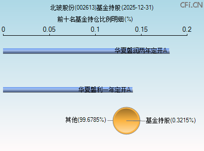 002613基金持仓图