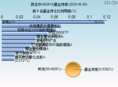 002614基金持仓图