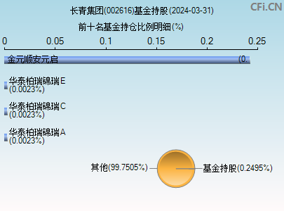 002616基金持仓图