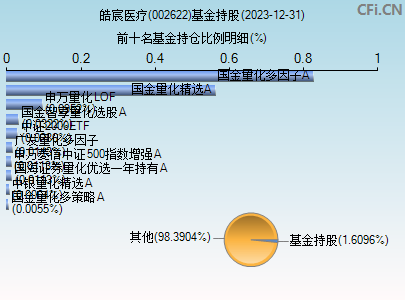 002622基金持仓图