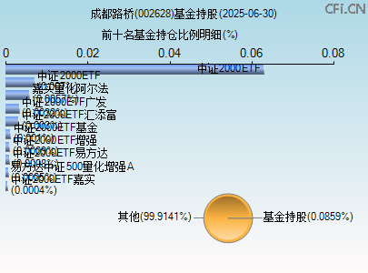 002628基金持仓图 002628基金持仓图