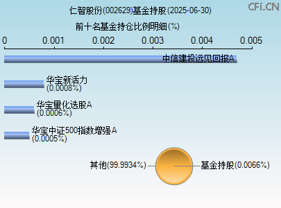 002629基金持仓图