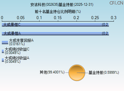 002635基金持仓图