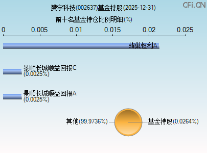 002637基金持仓图 002637基金持仓图
