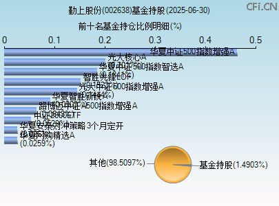 002638基金持仓图