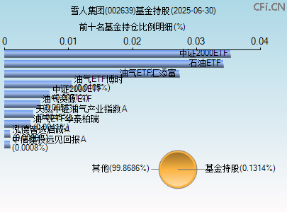 002639基金持仓图