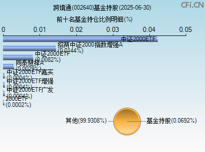002640基金持仓图 002640基金持仓图