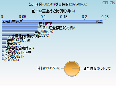 002641基金持仓图 002641基金持仓图