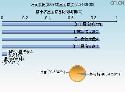 002643基金持仓图