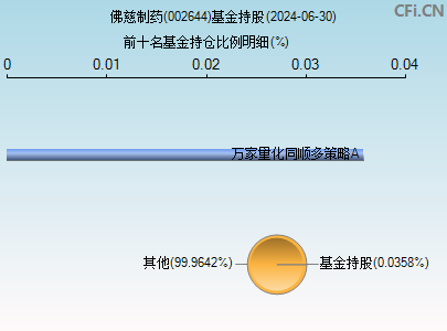 002644基金持仓图