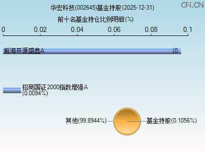 002645基金持仓图 002645基金持仓图