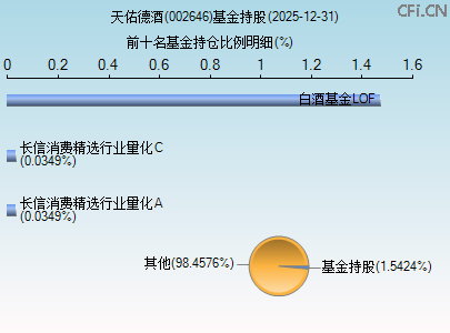 002646基金持仓图