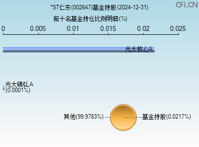 002647基金持仓图