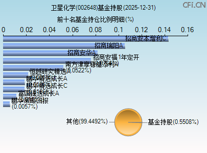 002648基金持仓图