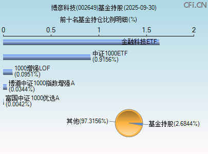002649基金持仓图
