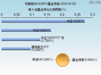 002651基金持仓图