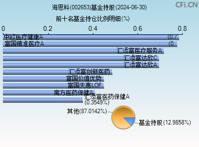 002653基金持仓图