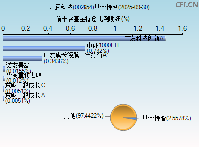002654基金持仓图 002654基金持仓图